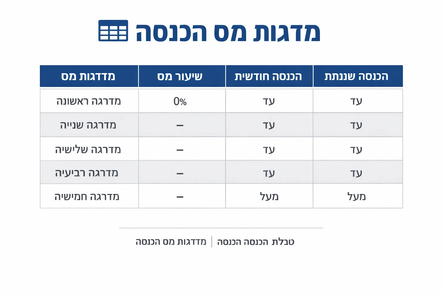 income tax brackets israel טבלת מדרגות מס הכנסה 2026 בישראל - שיעורי מס מ-10% עד 47% לשכירים ועצמאים